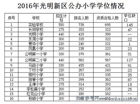 光明2022年公办小学学区划分一览表_家在光明 - 家在深圳