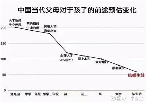 【中国当代父母对于孩子的前途预估变化】这个图是不是也可以叫：认清现实路径图 - 雪球