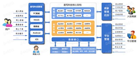 商城系统——上海高端网站建设公司