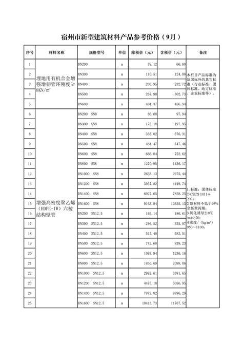 宿州市新型建筑材料产品参考价格（9月）_宿州市住房和城乡建设局