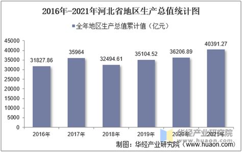 2016-2021年河北省地区生产总值以及产业结构情况统计_华经情报网_华经产业研究院
