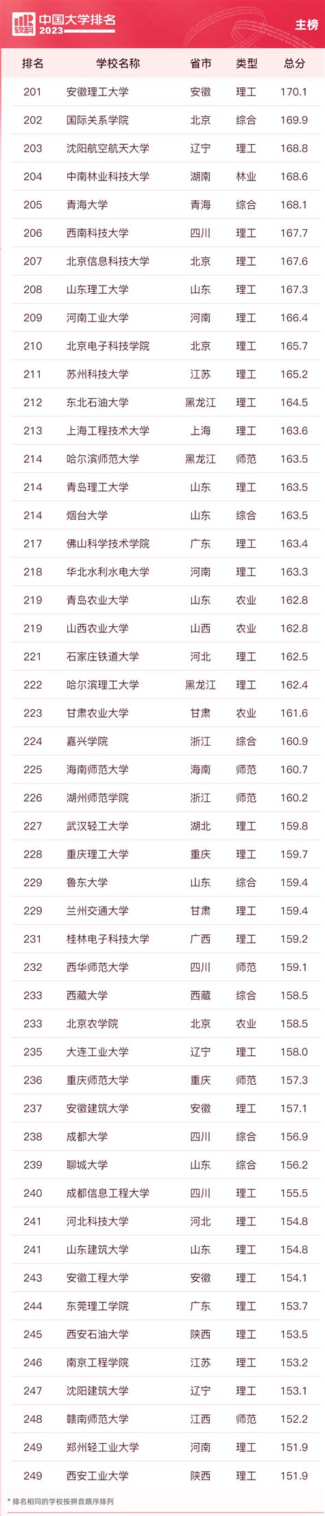 软科2023年中国大学排行榜完整版（含前十名、前100名）-高考100