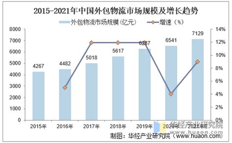 2020年中国外包物流市场规模分析，需注意风险防范「图」_趋势频道-华经情报网