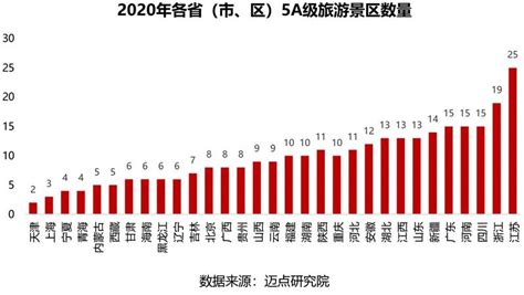 中国各省旅游排行榜2021，5a景区省份排名2021