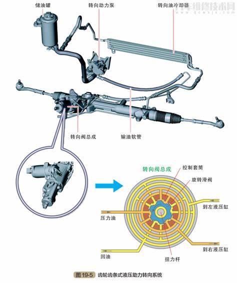 转向系的组成及各部分作用