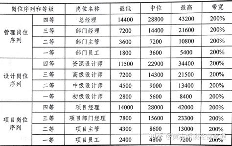 工资薪酬等级表excel模板_完美办公