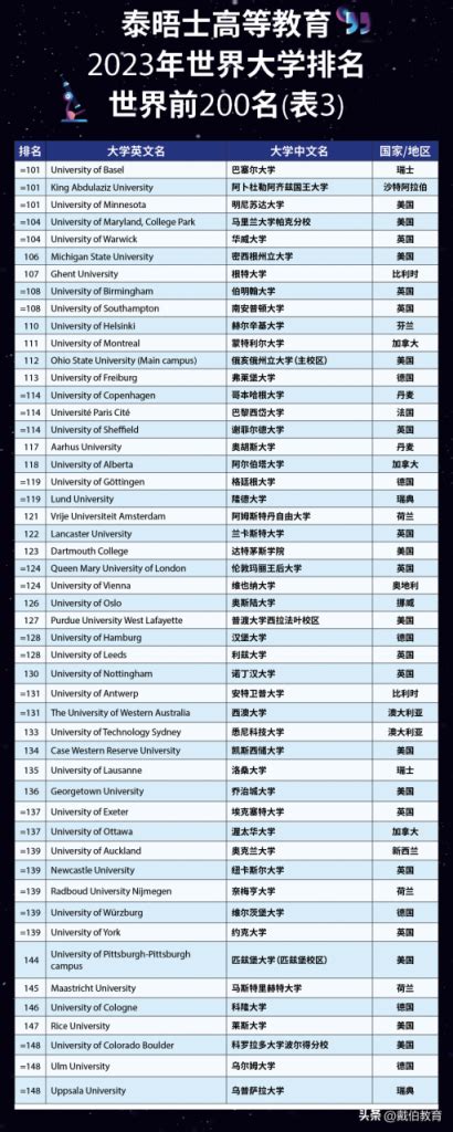 2023年泰晤士世界大学排名中国前十（中国10所高校进入世界200强） | 广东成人教育在线