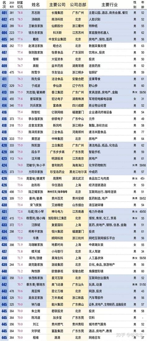 2018中国富豪名单终于公布:马云第三，第一竟是他! 贫穷限制了我们的想象力!近日