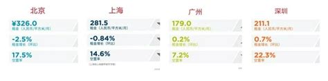 最新空置率排名！广州需多建写字楼 深圳需多建住宅_新浪财经_新浪网