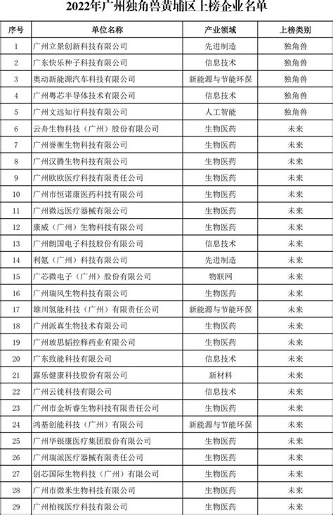 80家牛企上榜！广州高新区蝉联第一！