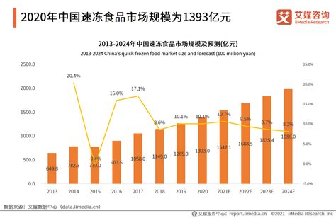 2023年中国速冻食品市场现状预测分析：速冻面米食品占比最大（图）-中商情报网