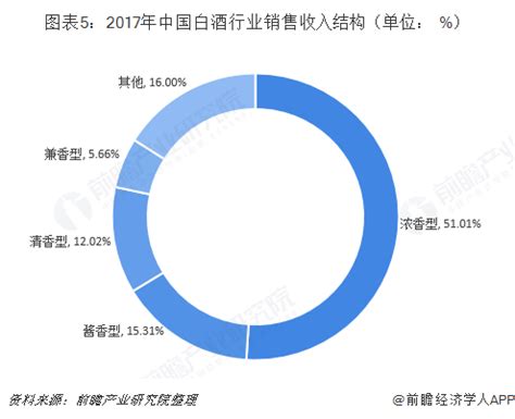 2018年中国白酒行业需求结构与景气周期分析（图）_观研报告网