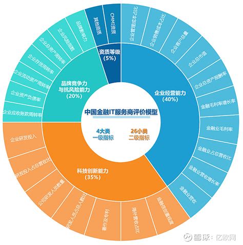 亿欧智库丨2021H1中国金融IT服务商35强发布，累计研发投入达56.12亿元 随着互联网、大数据、云计算、人工智能、区块链、物联网、5G ...