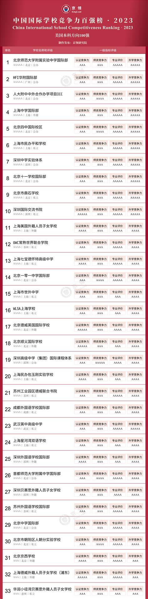 北京国际部排名2020-中国国际学校排名前十 - 美国留学百事通