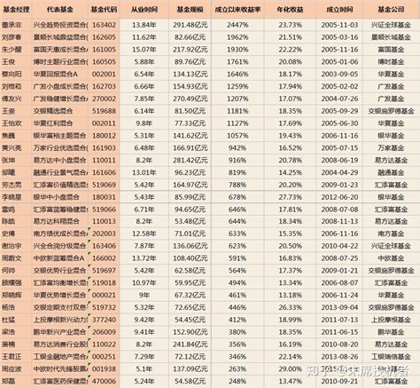 中国最牛基金经理（连续三年排名前十的基金经理） – 碳资讯