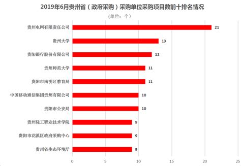 数据统计：2019年6月贵州省各招标单位招标项目数及招标代理机构代理项目数排名情况！ - 知乎