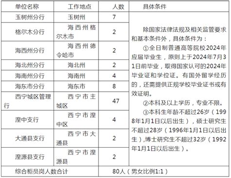 【国企】青海省投资集团有限公司招聘 - 公告 - 西宁招聘网