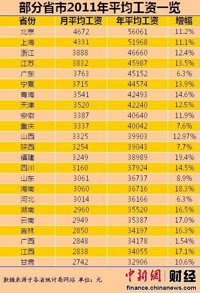 31省份最低工资排行出炉：上海最高 你家乡第几？ - 苍南新闻网