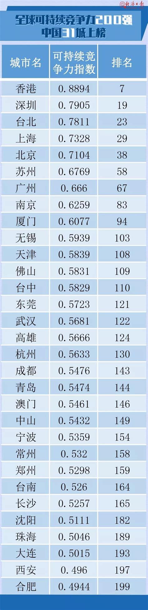 世界十大城市排名2022(全球十大城市排名2022)_烁达网