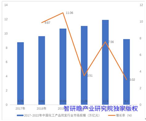 2019年中国化工材料及制品市场成交额为4313.3亿元，同比增长0.6%[图]_智研咨询