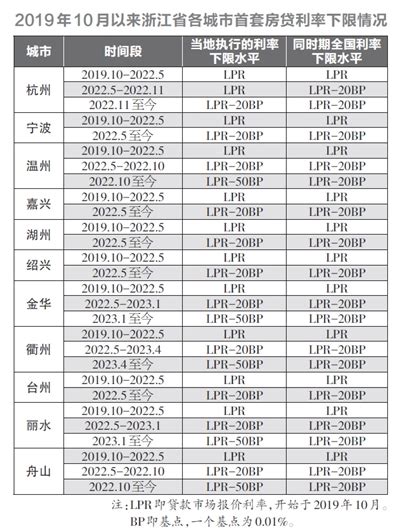 杭州存量首套房贷利率最低可降至4.0%-杭州新闻中心-杭州网