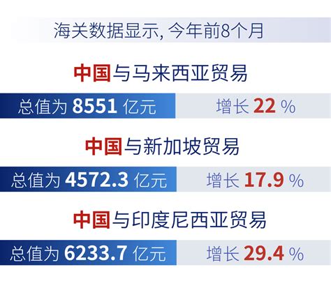 贸易额比增28.1%！中国-东盟自由贸易区3.0版要来了？|东盟|中国|贸易伙伴_新浪新闻