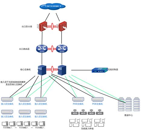 eNSP网络构建—企业部门ip地址划分规划_ensp为企业构建网络，分为三个部门，每个部门又分为四个部门，每个部门规划50-100人-CSDN博客