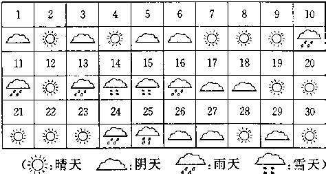如图是一个月的天气情况表．(1)根据上表完成下列统计表． 天气 合计 晴天 阴天 雨天 雪天 天数 (2)在这个月中.哪种天气经常出现?(3 ...