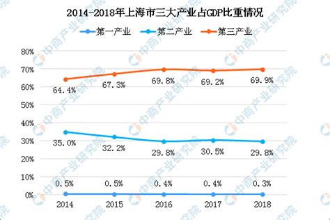 2018年上海统计公报：GDP总量32679.87亿 常住人口增加5.45万（附图表）-中商产业研究院数据库