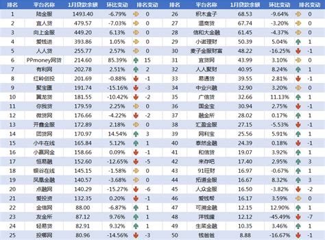 网贷天眼独家：1月网贷平台交易规模TOP50排行榜 - 快讯 - 华财网-三言智创咨询网