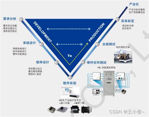 软件定义汽车下的整车开发