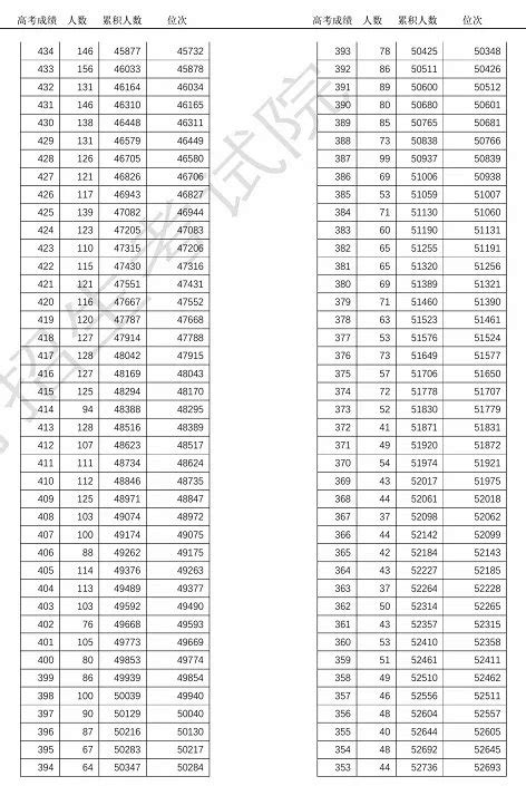 天津各大学录取分数线排名一览表（2022参考）-高考100