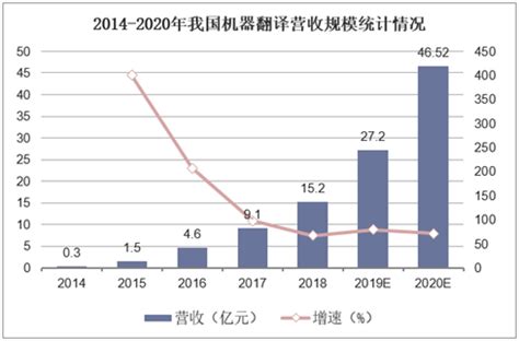 中国翻译机行业发展现状分析，市场规模增长迅速「图」 - 知乎