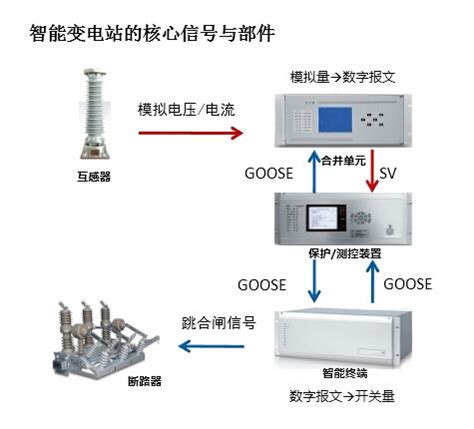 全方位介绍智能变电站，这一篇最详细！(图文) - 上海垂杨信息科技官网