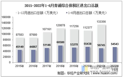 2022年6月青浦综合保税区进出口总额及进出口差额统计分析_贸易数据频道-华经情报网