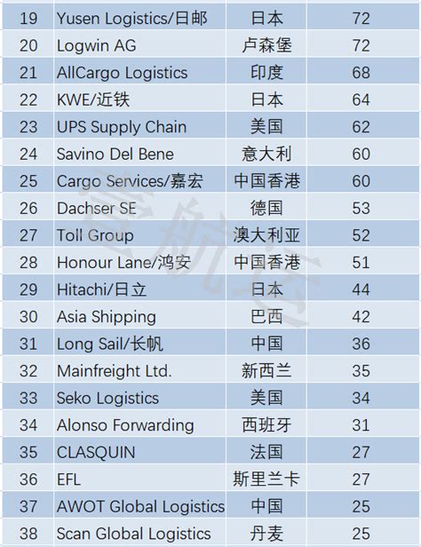 2019全球货代50强榜单 15家中国货代强势上榜-物流+