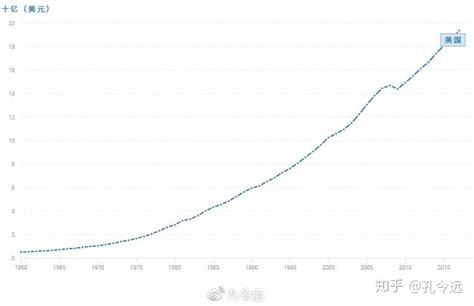 【史图馆】世界十五大经济体历年GDP变化 - 知乎