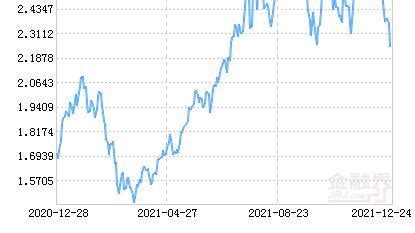 1月16日基金净值：银华心怡灵活配置混合A最新净值2.1421，涨0.54%_股票频道_证券之星