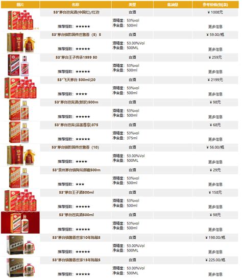茅台酒价格表一览，最低208元/53度飞天茅台普遍2000元起 — 久久经验网