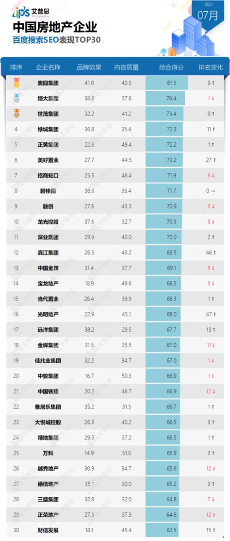 榜单｜2021年7月中国房地产企业百度搜索SEO表现TOP30