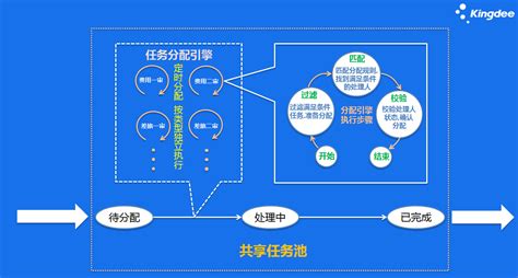 EAS Cloud 共享中心任务池 --任务分配 默认分配和问题分析篇