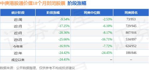 四季报点评：中庚港股通价值18个月封闭股票基金季度涨幅-5.79%_基金频道_证券之星