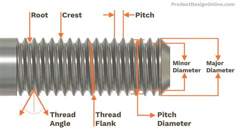 Screw Thread Terminology Explained | Assembly Fasteners, Inc.