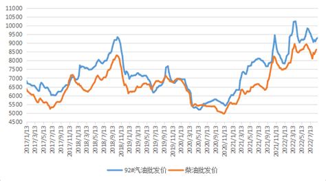 截至8月26日当周中国汽、柴油批发均价环比上涨 _ 东方财富网