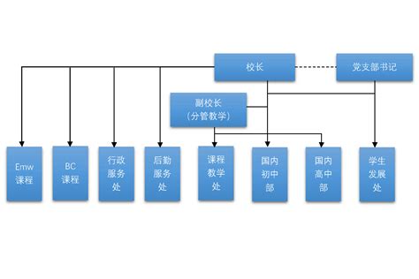 上海闵行区协和双语教科学校 | 组织架构