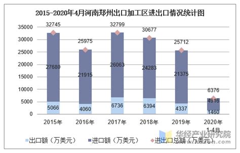 2020年1-4月河南郑州出口加工区进出口金额及进出口差额统计分析_贸易数据频道-华经情报网