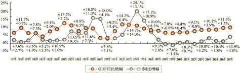 1978年以来我国GDP增长率的历年数据-