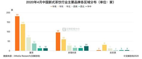 茶饮行业数据分析：2020年4月中国华南地区共有181家喜茶门店__财经头条