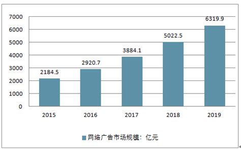 网络营销市场分析报告_2019-2025年中国网络营销市场供需趋势预测及投资战略分析报告_中国产业研究报告网