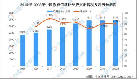 2022年中国教育信息化行业市场现状及发展趋势预测分析-中商情报网